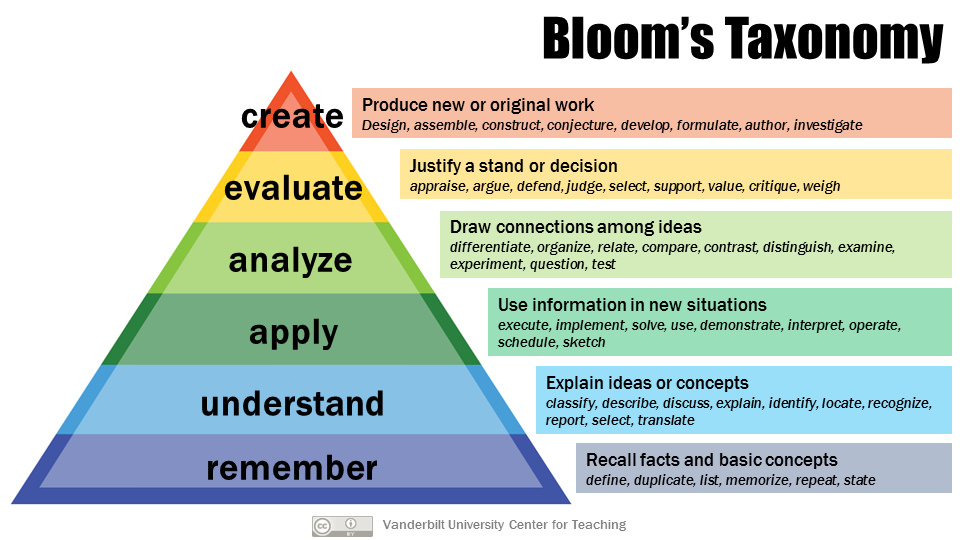 Bloom's Taxonomy Pyramid
